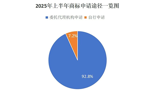 皋兰用商标局数据说明商标代理机构存在的重要性，九成以上的商标申请是通过代理机构代为办理。